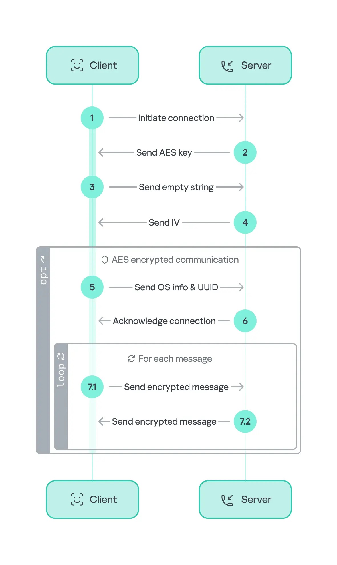 Tsundere διαδικασία επικοινωνίας με το C2 μέσω WebSockets (Πηγή - Securelist)